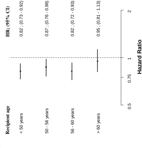 Figure 3 Recipientage HR; (95% CI) HazardRatio