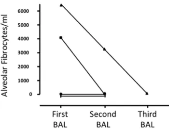 Figure 4. Evolution of the number of alveolar fibrocytes in 4 patients with IPF where bronchoalveolar lavage fluid was obtained at two or more occasions