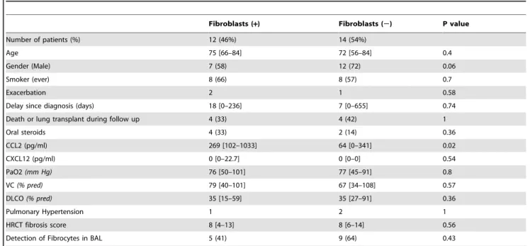 Table 4. Clinical and functional characteristics of the IPF patients with positive or negative cultures of fibroblasts.