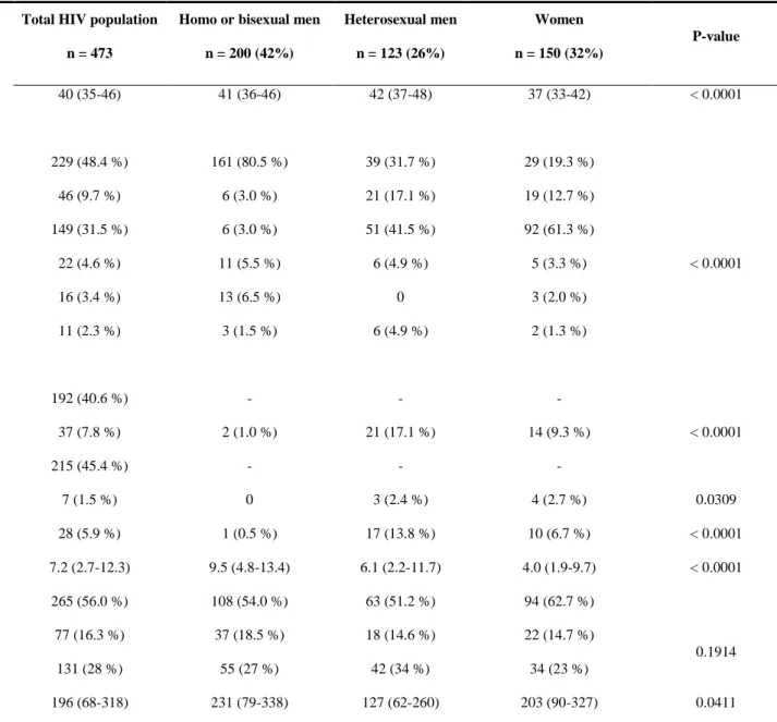 Table 1: Characteristics of 473 HIV-infected patients who accepted the screening for anal HPV-related lesions