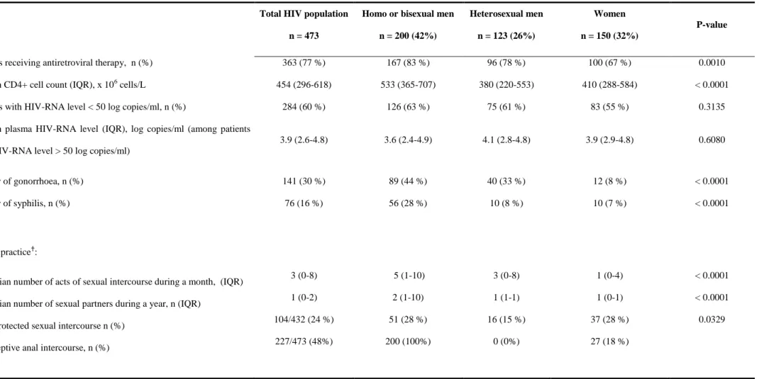 Table 1: Characteristics of 473 HIV-infected patients who accepted the screening for anal HPV-related lesions