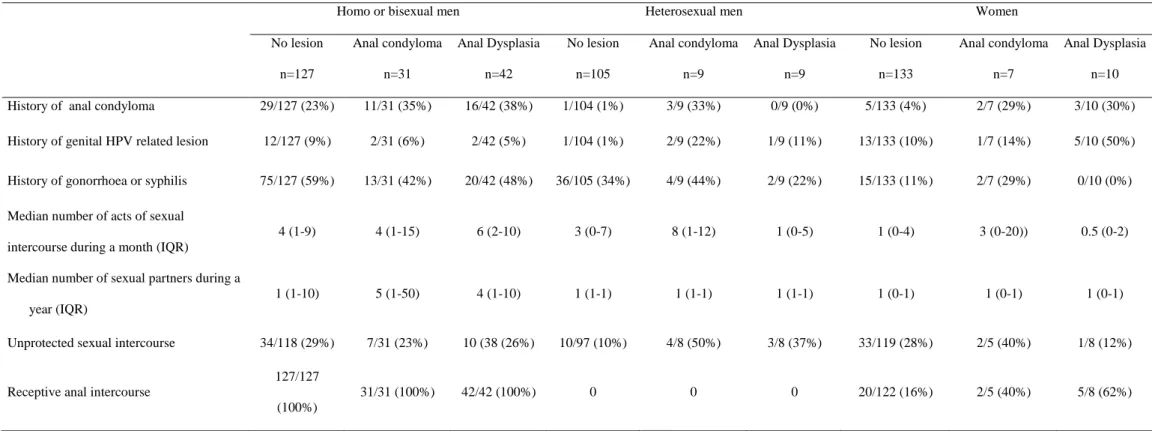 Table 2: Patients characteristics according to the detection of anal condyloma or anal histological dysplasia among homo or bisexual men, heterosexual men  and women in the 473 HIV-infected patients who accepted the screening.