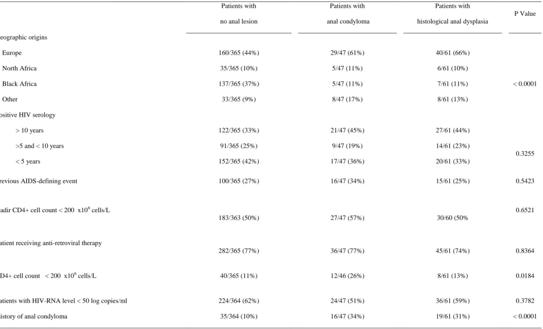 Table 3: Bivariate analysis among 3 categories of patients : without anal lesion, with anal condyloma and with histological anal dysplasia