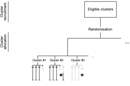 Figure 1. Recruitment issues in cluster randomised trials.