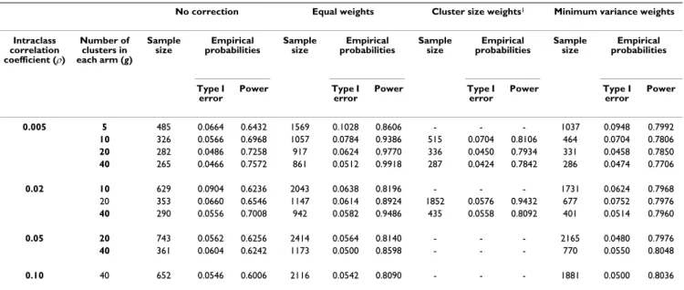 Table 3: Required sample size and empirical Type I error and power when using corrected variance inflation factors with an a priori  hypothesized Pareto imbalance in cluster size – Effect size = 0.25