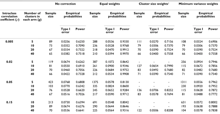 Table 4: Required sample size and empirical Type I error and power when using corrected variance inflation factors with an a priori  hypothesized Pareto imbalance in cluster size – Effect size = 0.50