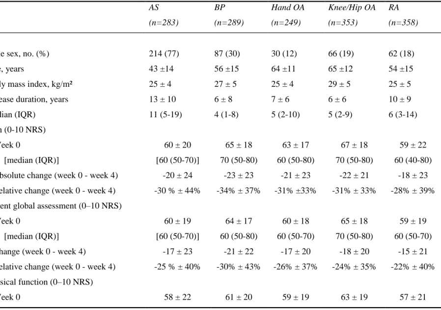 Table 2. Baseline characteristics of patients and changes from baseline in patient-reported outcomes