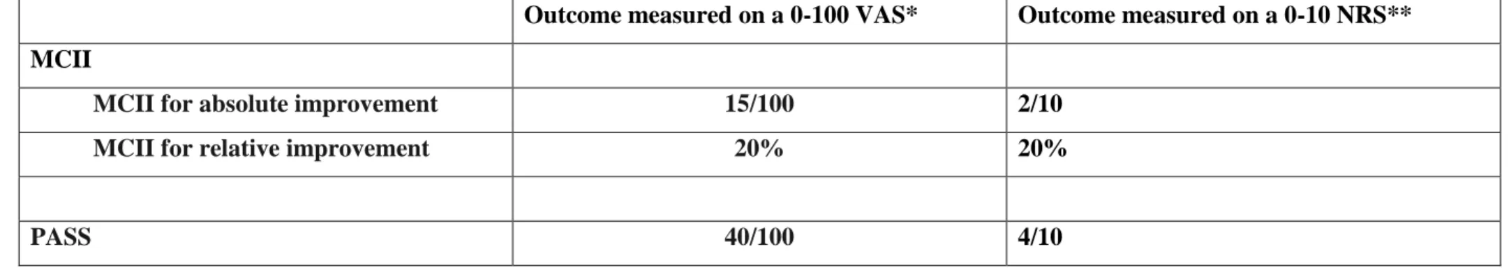 Table  3.  Recommended  values  for  MCII  and  PASS  for  pain,  patient  global  assessment,  functional  disability  and  physician  global  assessment