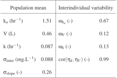 Tab. 1. Parameter estimates for the theophylline concentration dataset. A one-compartment model was used, parameterised with the absorption rate constant k a , the volume of distribution V, and the elimination rate constant k