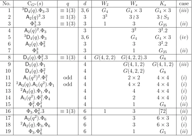 Table 1: Relative Weyl groups in E 6 (q) sc