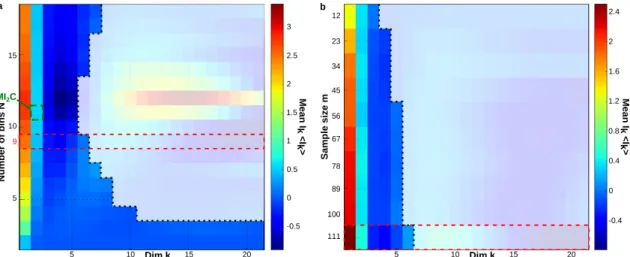 Figure 10. Iso-sample-size (m) and iso-graining mean h IP i( k ) landscapes. The figure corresponds to the case of analysis with genes as variables for the population A neurons