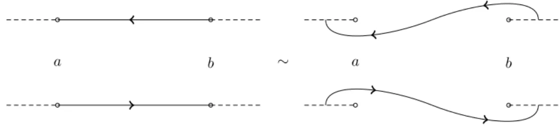 Figure 3: Homotopic representations of a cycle γ a,b (l) .