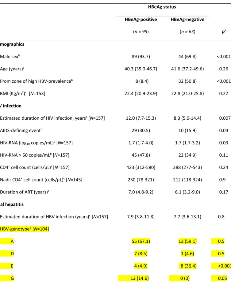 Table 1. Baseline characteristics of patients treated with tenofovir  HBeAg status  p aHBeAg-positive  (n = 95)  HBeAg-negative (n = 63)  Demographics       Male sex b 89 (93.7)  44 (69.8)       &lt;0.001       Age (years) c 40.3 (35.0-46.7)  41.6 (37.2-49