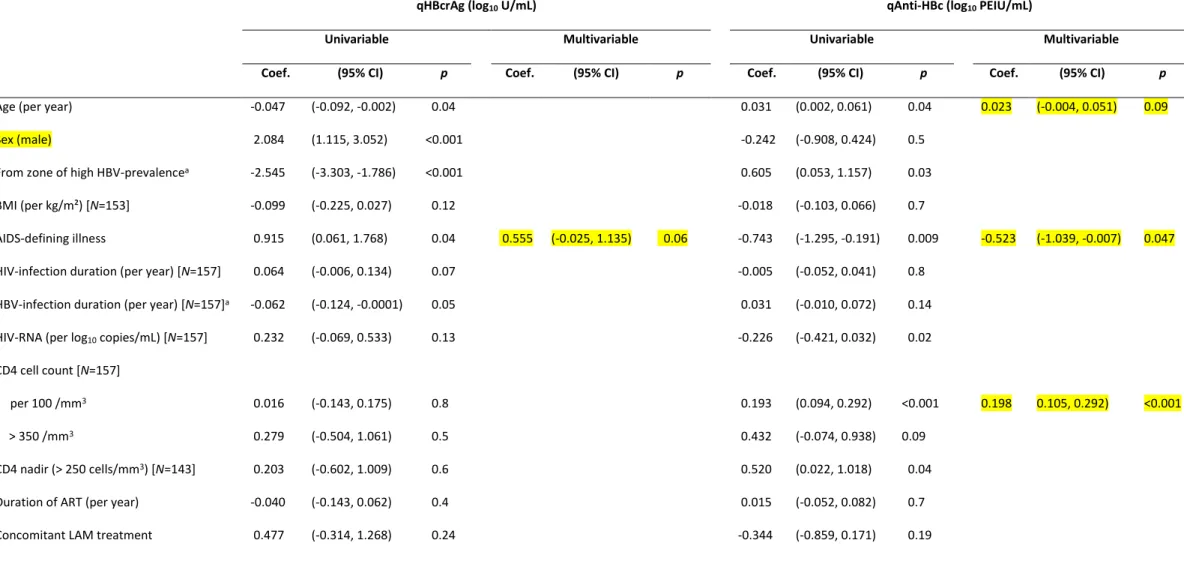 Table 2. Baseline determinants of hepatitis B core-related antigen and anti-hepatitis B core antibody  