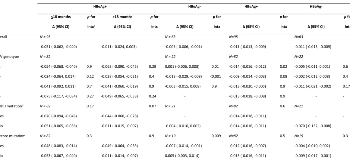 Table 3. Kinetics of hepatitis core-related antigen and anti-hepatitis B core antibody during follow-up 