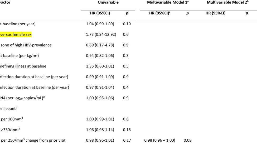 Table 4 – Factors associated to HBeAg-seroclearance during follow-up 