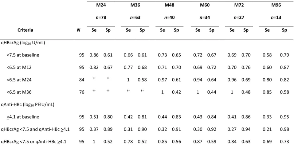 Table 5. Quantifiable HBV markers in predicting HBeAg seroclearance  Criteria  N  Classification Probabilities  aM24 n=78 M36 n=63 M48 n=40  M60  n=34  M72  n=27  M96  n=13 Se Sp Se Sp Se Sp Se Sp Se Sp Se  Sp 