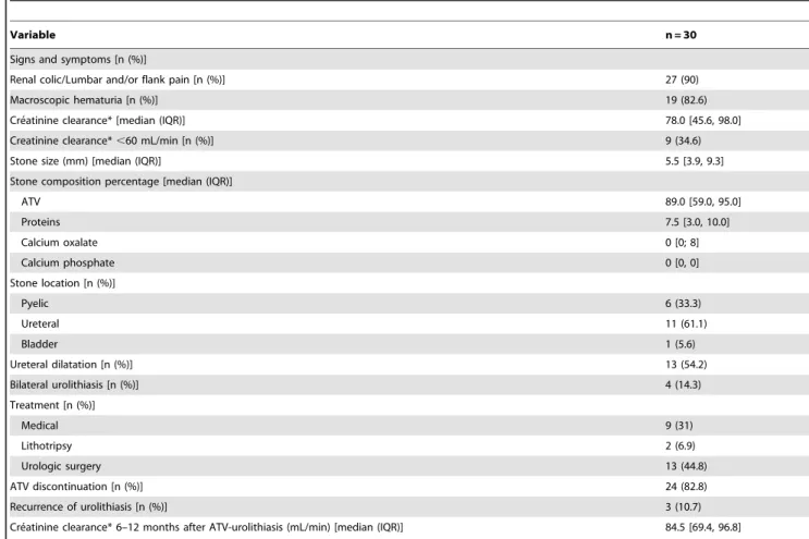 Table 3. Risk factors for atazanavir-associated urolithiasis, univariate analysis.