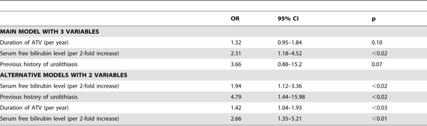 Table 4. Risk factors for atazanavir-associated urolithiasis, multivariate analysis.