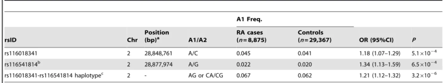 Table 2. Results of the GWAS meta-analysis of European RA case-control cohorts in the PLB1 locus.