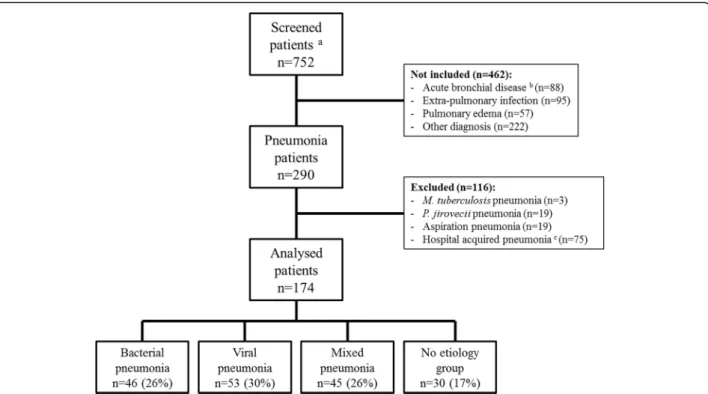 Fig. 1 Flow chart. a All consecutive patients admitted to the ICU during a 3.5-year period and having undergone a mPCR on a respiratory tract sample within 72 hours following ICU admission were screened