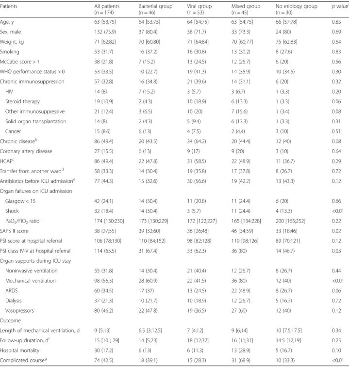 Table 1 Baseline characteristics, behavior during ICU stay, and outcome of 174 patients with severe CAP, according to the microbiological diagnosis