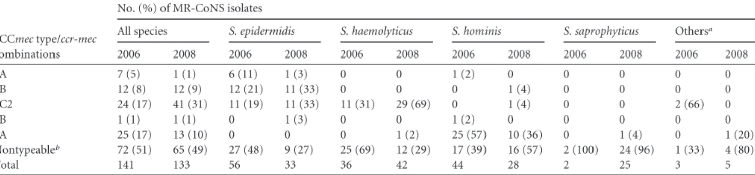 TABLE 3 SCCmec typing of 274 carriage isolates of MR-CoNS isolated from 154 adult Wayampi Amerindians during the 2006 and 2008 sampling campaigns