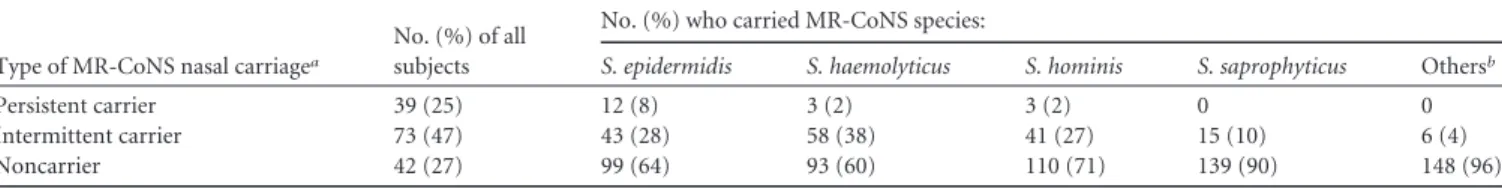 FIG 1 Genetic relationship of multiple-locus variable-number tandem repeat analysis (MLVA) patterns of the 89 methicillin-resistant Staphylococcus epider- epider-midis isolates collected during the 2006 () and 2008 (‘) sampling campaigns, as implemented by