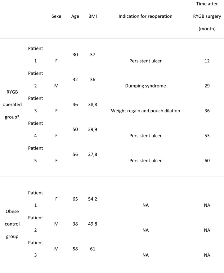 Table S1. Patients included for histologic analyses 
