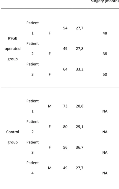 Table S2. Patients included for [18F]-FDG  PET/CT scan analyses 