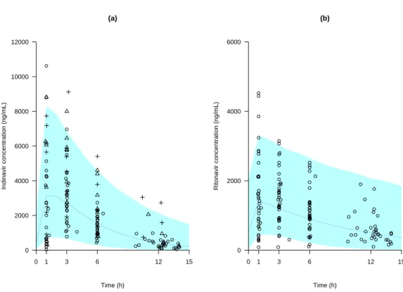 Fig. 2 Visual predictive check of the basic population PK model: comparison between the median (continued line) and the 90 th interval (colored area) predicted for 1000 simulated datasets and the observed  concentra-tions of indinavir (a) and of ritonavir 