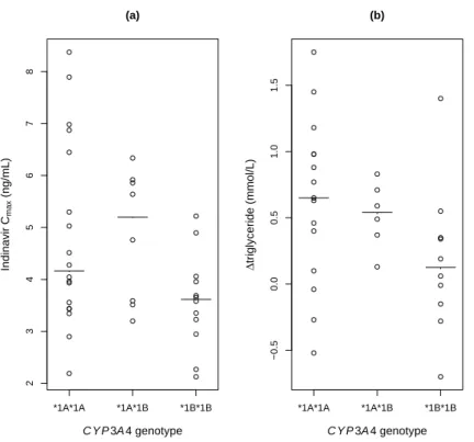Fig. 4 Peak indinavir concentrations predicted by the model (a) and differences in triglycerides ( ∆ triglyceride) 4 weeks before and after treatment initiation (b) versus CYP3A4 genotype