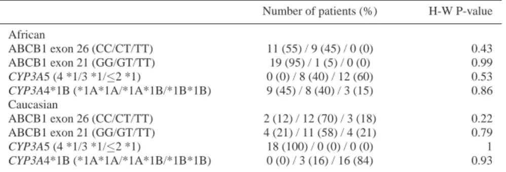 Table 2 Distribution of the genetic polymorphisms within each ethnic group and P-values for the Hardy- Hardy-Weinberg proportions test (H-W)