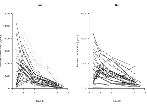 Fig. 1 Observed plasma indinavir concentration (a) and plasma ritonavir concentration (b) versus time col- col-lected two weeks after treatment initiation, in 40 HIV naive-patients receiving indinavir plus 100 mg of ritonavir b.i.d