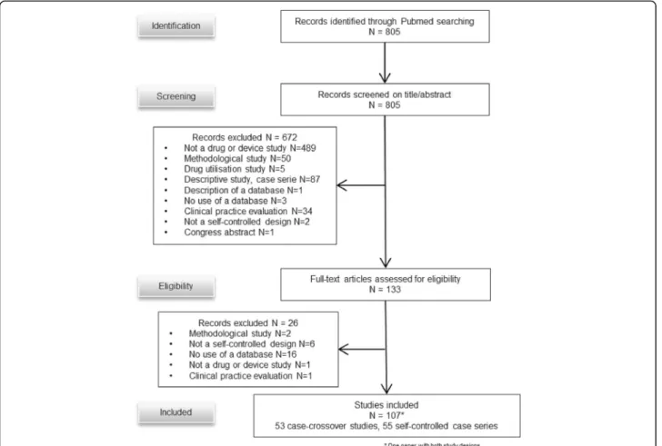 Fig. 1 Flow chart of the selection of articles