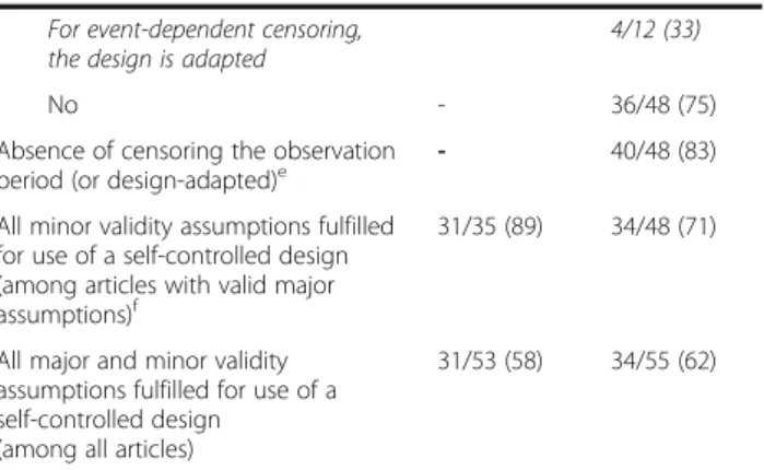 Table 2 Fulfilment of the validity assumptions for the use of a self-controlled design (Continued)