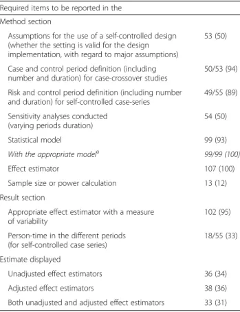 Table 3 Quality of reporting Required items to be reported in the Method section