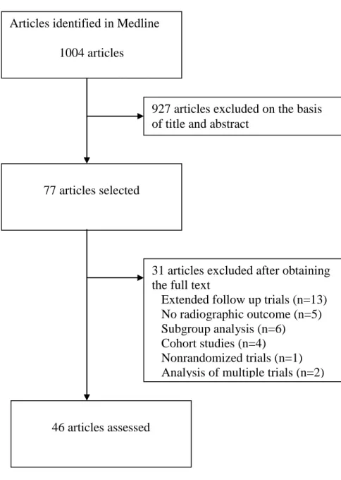 Figure 1. Process of screening articles on randomized controlled trials of radiographic  outcomes in rheumatoid arthritis, for inclusion in the present analysis