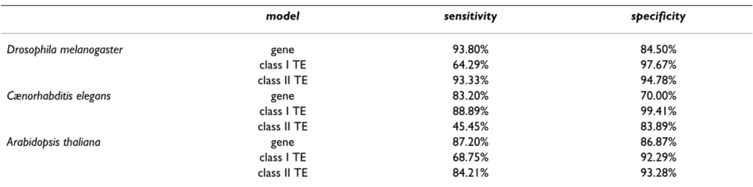 Table 1: Sensitivity and specificity of sequence class prediction.