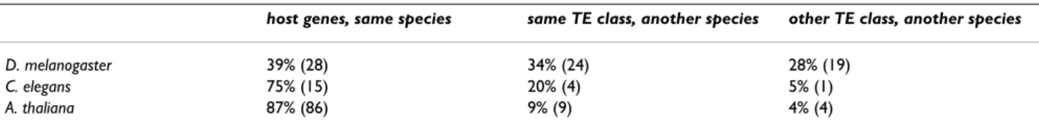 Table 2: Interspecific tests. Predictions (as a %) of TE sequences for one species obtained using the host gene model of the same species  versus the value found using the TE models of the other two species (counts are given in parentheses).