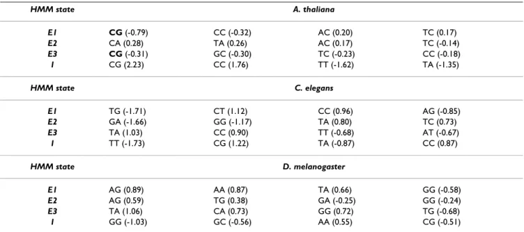 Table 3: Class I vs genes: The four most discriminating dinucleotides when comparing the HMM trained on class I TEs and the HMM  trained on genes for each state of the HMM