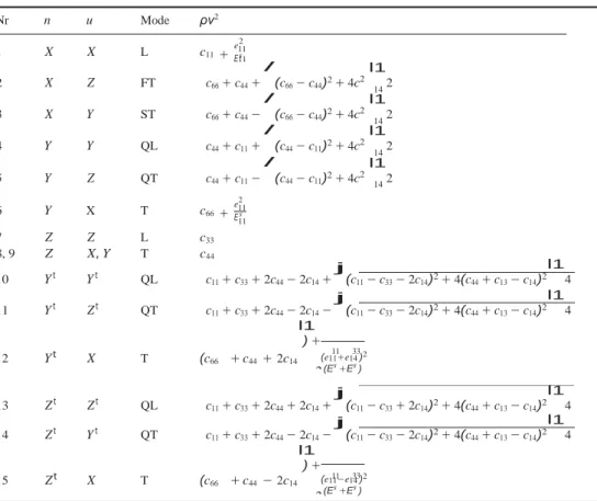 Table 1. Effective second-order elastic moduli  c ij of  α -quartz.  Y  t  and  Z  t  designate the propagation  directions in the  (Y, Z)  plane at an angle of 45 ◦  to the  X  axis