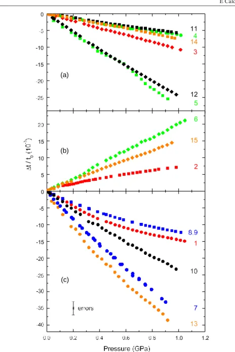 Figure 1. The relatives changes in transit times as a function of pressure of the 15 acoustic modes up  to 1 GPa for  α -SiO 2  at 300 K