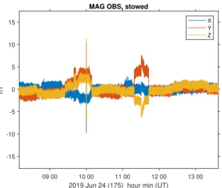 Fig. 9. MAG OBS time series from spacecraft-level magnetic field char- char-acterisation testing, showing DC level shifts and spikes associated with the operation of other instruments