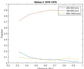 Fig. 1. Fractional occurrence of hourly averaged speeds measured by Helios 2. The very slowest speeds only occur close to the Sun.