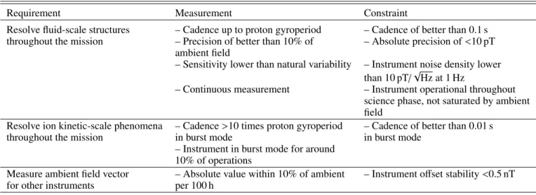 Table 1. MAG performance requirements, including measurement requirements and constraints.