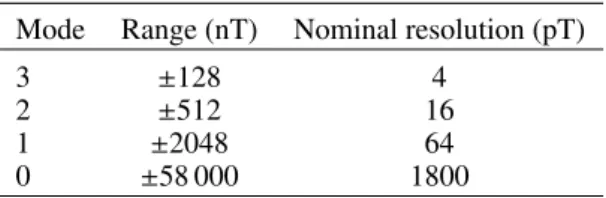 Table 4. Magnetometer data streams.