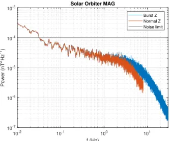Fig. 7. Power spectra of normal and burst-mode data from the Solar Orbiter magnetometer flight model outboard sensor, operating in the most sensitive range