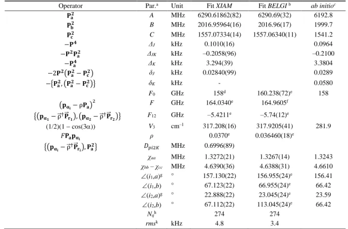 Table  III.  Molecular  parameters  of  25DMP  in  the  principal  axis  system  obtained  with  XIAM  (Fit XIAM)  and  BELGI-C 2v -2Tops-hyperfine  (Fit  BELGI)  as  well  as  values  calculated  at  the  MP2/cc-pVDZ  level  of  theory