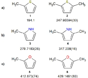 FIG. 5. Comparison of the barriers to internal rotation (in cm −1 ) of a) 2-methylthiophene (1) 54  and 2,5-dimethylthiophene (2), 49 b) 2-methylpyrrole (3) 46  and 2,5-dimethylpyrrole (4, this study), and c) 2-methylfuran (5) 55  and 2,5-dimethylfuran (6)